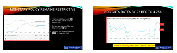 Monetary Policy Remains Restrictive BOC Cuts Rates By 25 Bps to 4.25%